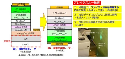 【名城大学】高出力を可能にする縦型 AlGaN 系 深紫外（UV-B）半導体レーザーを 世界で初めて開発