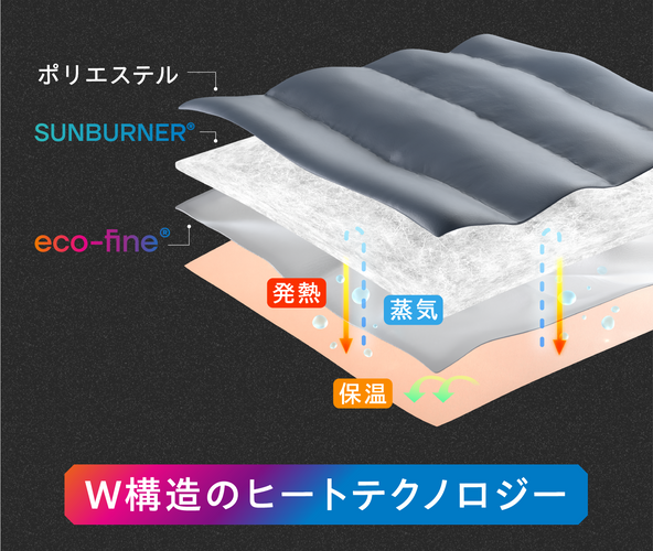 ダブルのヒート構造