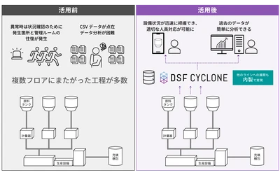 マクニカ、DIC館林工場へ、製造現場DXサービス「DSF Cyclone」を提供