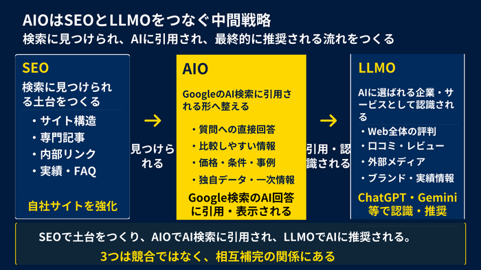 AIOはSEOとLLMOをつなぐ中間戦略