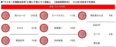 "マイカーを複数台所有"と聞いて思いつく芸能人