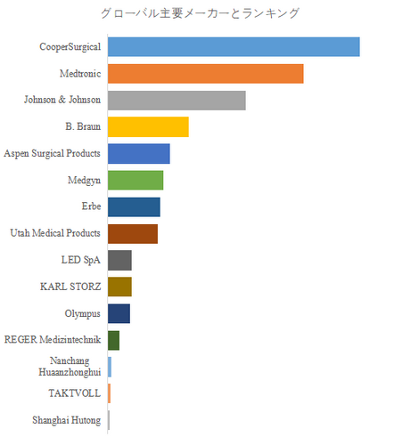 図.   世界の環形電気外科的切除手術（LEEP）市場におけるトップ15企業のランキングと市場シェア（2024年の調査データに基づく；最新のデータは、当社の最新調査データに基づいている）