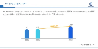 ロスインウェイトフィーダーの最新トレンド2026：市場規模817百万米ドル予測