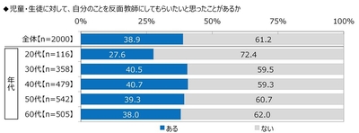 児童・生徒に反面教師にしてもらいたいことがあるか