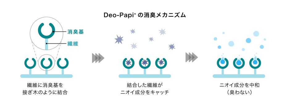 「Deo-Papi®」の消臭メカニズム(イメージ)