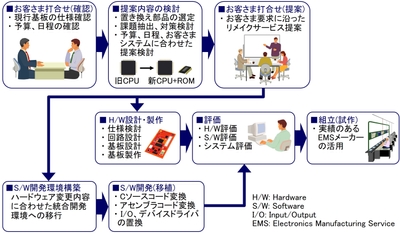 基板リメイクサービスの流れ