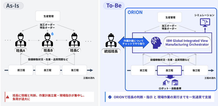 図：従来の現場で生じている課題(左)、AI活用による改善後の様子(右)