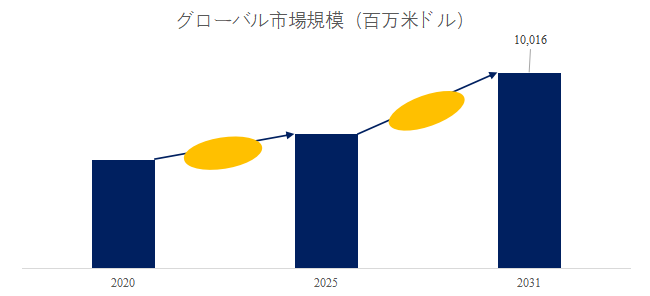 図.   変性ポリカーボネート世界総市場規模