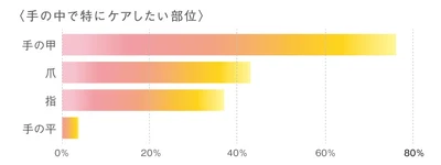 アユーラが、30周年限定ノベルティで好評のハンドクリームを商品化。
香りで満たしながら、手肌と爪のトータルケアを両立した「アロマティックハンド＆ネイル」を10月1日に発売します。