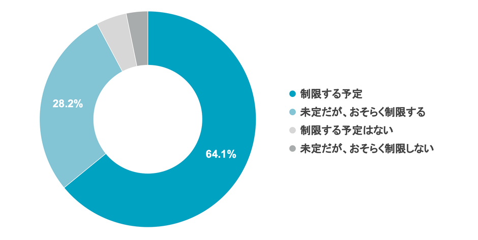 Q2 今年の卒入園式は保護者の参列制限はしますか?