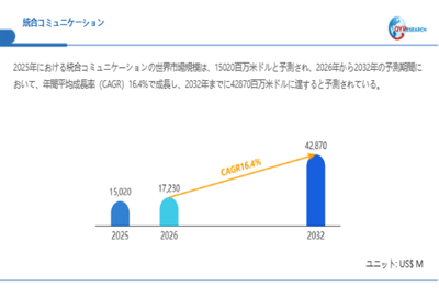 上記データは、QYResearch報告書「統合コミュニケーション―グローバル市場シェアとランキング、全体の売上と需要予測、2026~2032」に基づく