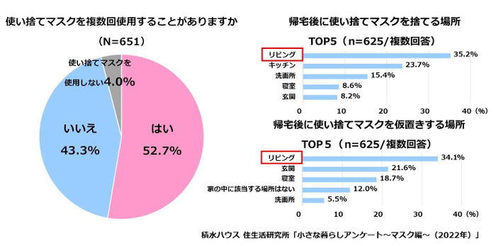 積水ハウス 住生活研究所「小さな暮らしアンケート~マスク編~(2022年)」