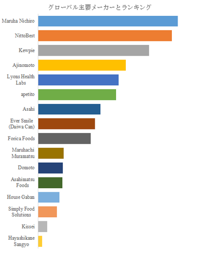 図.   世界の介護食市場におけるトップ16企業のランキングと市場シェア（2025年の調査データに基づく；最新のデータは、当社の最新調査データに基づいている）