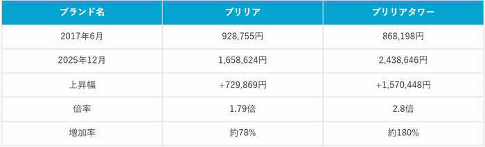 表1：2017年6月と2025年12月比較ブリリアとブリリアタワー平均価格（2026年3月マンションナビ調べ）※金額の単位は「円/㎡」