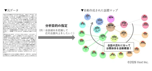 テキストマイニングツール「VextMiner」、 テンプレート選択だけで分析意図を反映した話題分類を 自動構築する新機能が登場