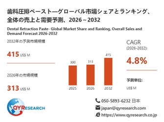 歯科圧排ペーストの世界市場規模は2032年に415百万米ドルへ、成長基調続く