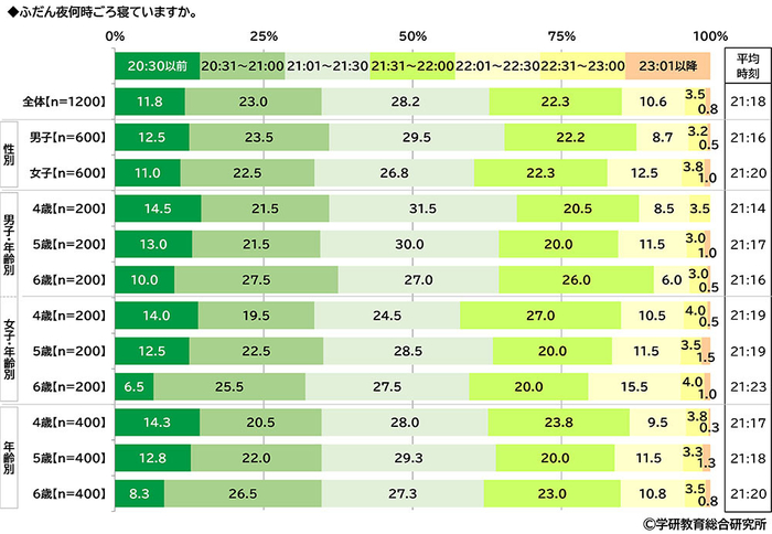 就寝時刻（幼児）