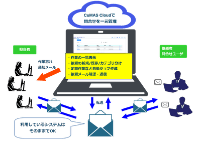 CuMAS Cloud利用イメージ