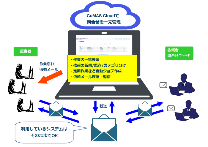 CuMAS Cloud利用イメージ