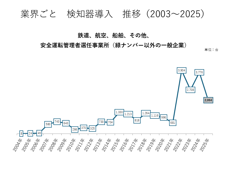 業界ごと　検知器導入　推移（2003～2025）