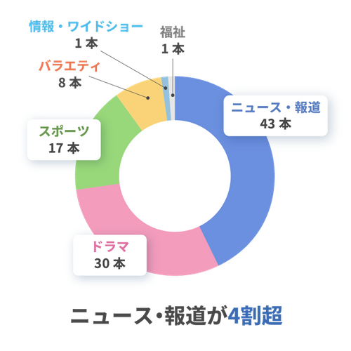 番組別TOP100ではニュース・報道が4割超を占め、ドラマ・スポーツがそれに続く構成となりました