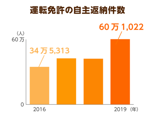 出典元:みんなの介護