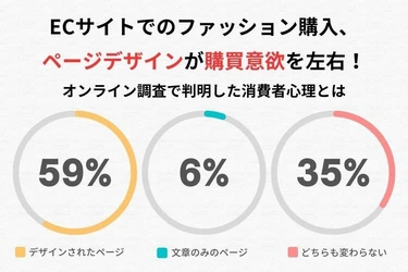 【調査報告】ファッションECサイト デザイン性と購買意欲の相関関係が明らかに