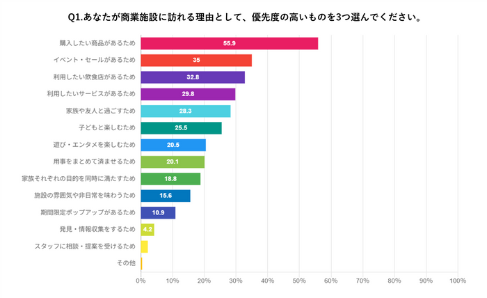 来館理由　アンケート結果