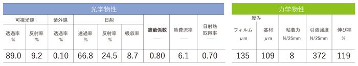 性能表
