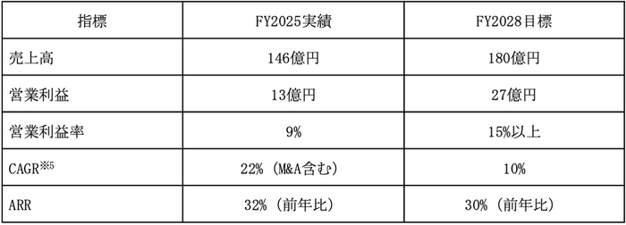 新中期経営計画の目標