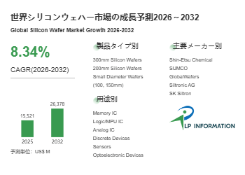 世界シリコンウェハー市場の成長予測2026～2032