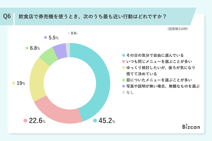 【2026年】飲食店の券売機利用に関するアンケート調査結果｜Bizcan