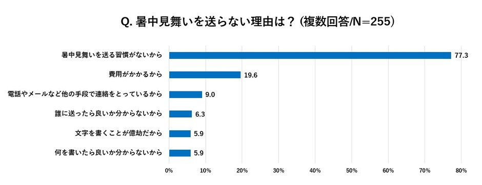 グラフ3