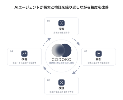「COROKO Analytics」の強み
