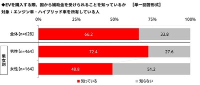 EVを購入する際、国から補助金を受けられることを知っているか