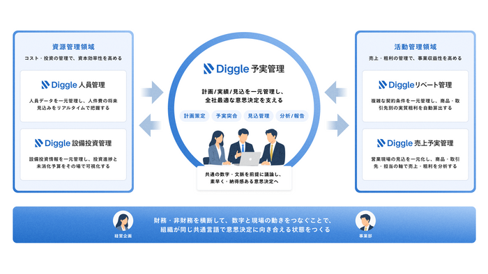 予実管理を中核に、経営管理のさまざまな領域へプロダクトを展開