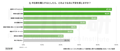 Q.中古車を購入するとしたら、どのような点に不安を感じますか？