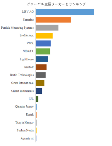 図.   世界の微生物エアサンプラー市場におけるトップ17企業のランキングと市場シェア（2024年の調査データに基づく；最新のデータは、当社の最新調査データに基づいている）