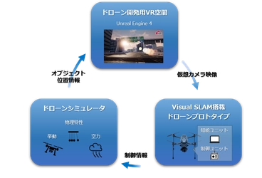 理経、ACSL、VFRがVRを活用したドローン開発用エミュレータを共同開発