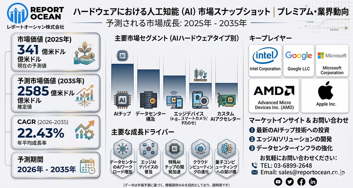 ハードウェアにおける人工知能（AI）市場