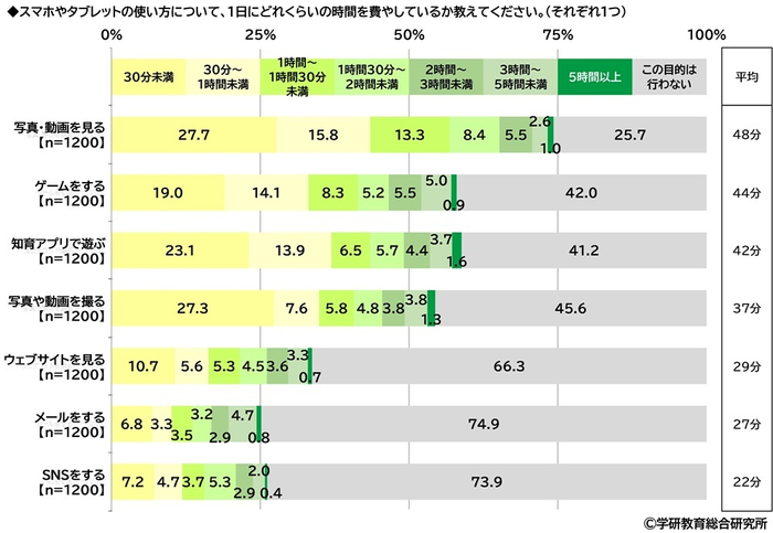 スマホやタブレットの使い方について、1日にどれくらいの時間を費やしているか