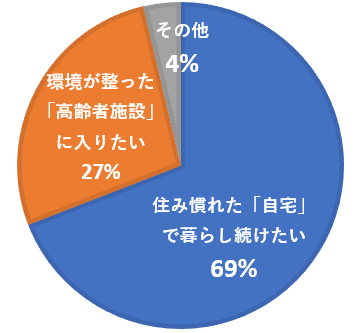［グラフ2］老後（要介護状態になった場合など）はどこで過ごしたいですか？