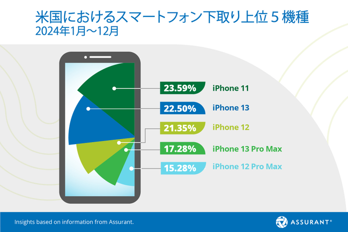 米国におけるスマートフォン下取り上位5機種 2024年1月～12月
