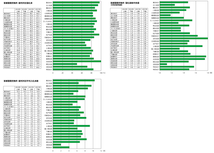 首都圏裁判所別競売データ2025年下期