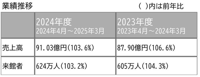 業績推移