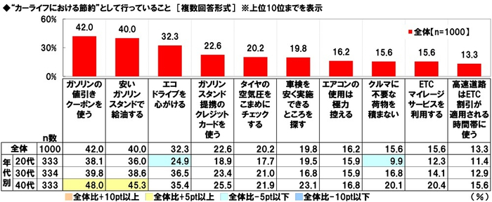 &ldquo;カーライフにおける節約&rdquo;として行っている