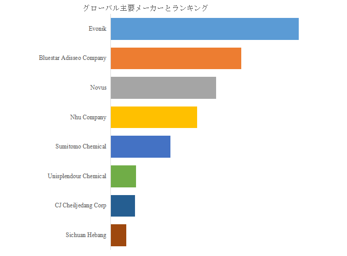 図.   世界のメチオニン市場におけるトップ8企業のランキングと市場シェア（2025年の調査データに基づく；最新のデータは、当社の最新調査データに基づいている）