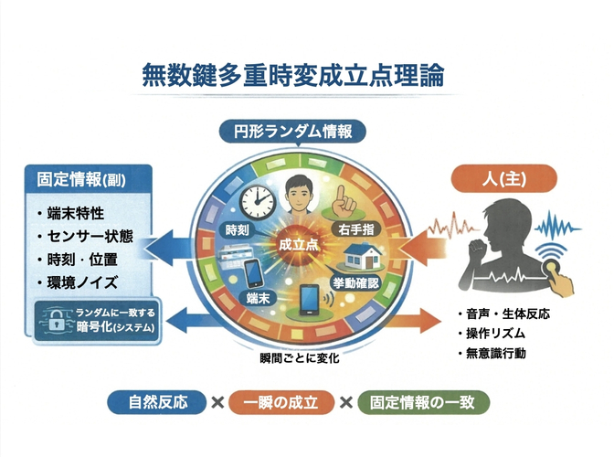 暗証番号やIDなどを不要にするログイン方法