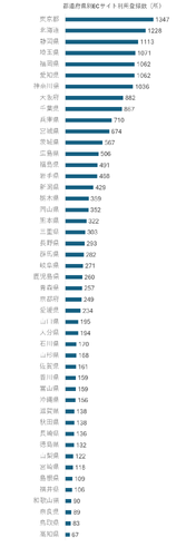 都道府県別ECサイト利用録（所）