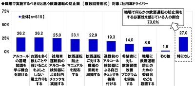 職場で実施するべきだと思う飲酒運転の防止策